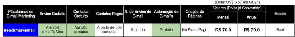 Como Iniciar no E-mail Marketing de gratuitamente