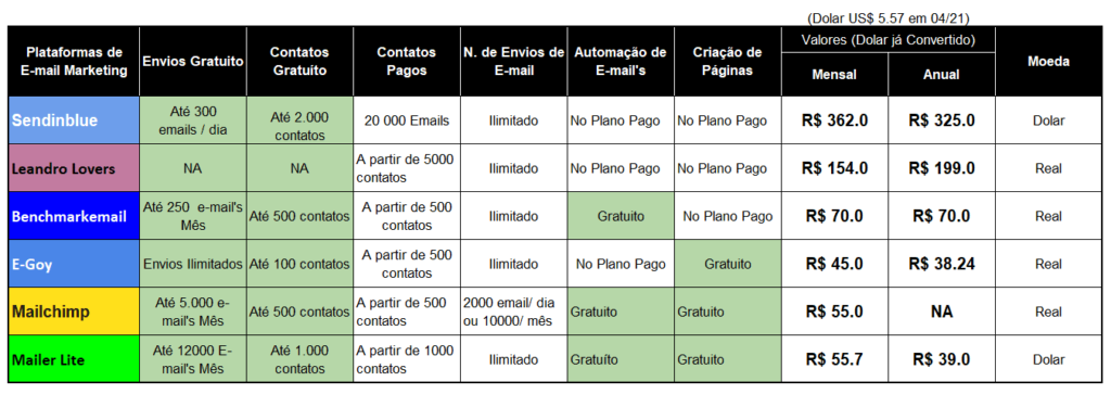 Como Iniciar no E-mail Marketing de gratuitamente